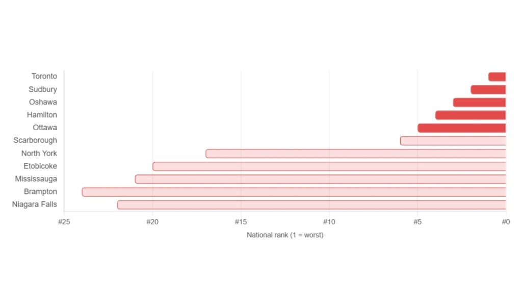 bed bug rankings of Ontario cities
